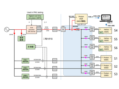 慣性力を有した電圧同期型電力変換技術(Grid Forming)多数台統合型自律分散制御技術(Cell Grid)開発したDGキャピタルグループ 。福島再生可能エネルギー研究所(FREA)で実機検証。