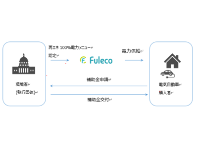 Fuleco (実質再エネ 100%プラン)が電気自動車購入補助金の対象メニューへ認定！