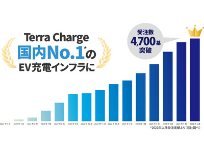 EV充電インフラ「Terra Charge」、国内No.1*の累計受注4,700基突破