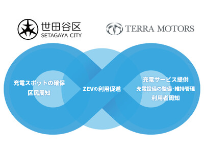 世田谷区施設で国内No.1*のEV充電「Terra Charge」の急速充電器を設置