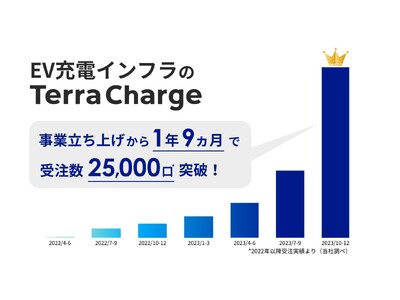 Terra Charge、EV充電器の累計受注数が25,000口を突破