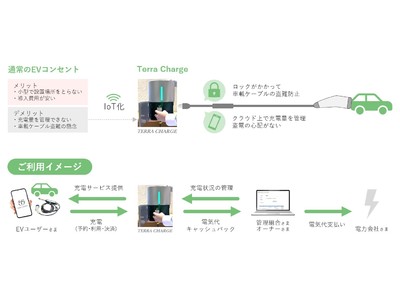 テラモーターズ、分譲マンションにて続々EV充電インフラの導入決定