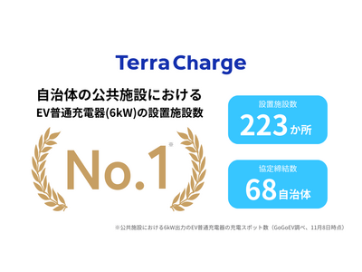 テラチャージ、自治体の公共施設における電気自動車（EV）用6kW普通充電器の設置施設数でNo.1（*1）