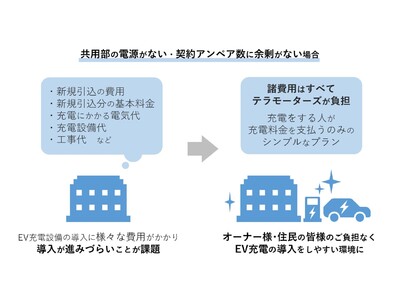 【賃貸アパート新プラン】共用電源無し・契約アンペア数不足でもEV充電導入可能