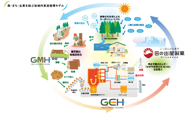 【富山の米菓が育てる、富山の森】日の出屋製菓産業が木質バイオマス発電由来の環境価値を民間企業導入第一号