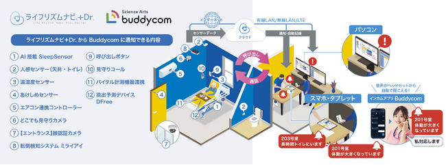 高齢者見守りシステム「ライフリズムナビ」とライブコミュニケーションプラットフォーム「Buddycom（バディコム）」が連携