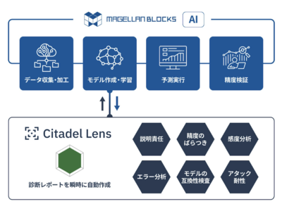   Citadel AIとグルーヴノーツ、AI品質評価ツール「Citadel Lens」と「MAGELLAN BLOCKS」AIサービスを連携