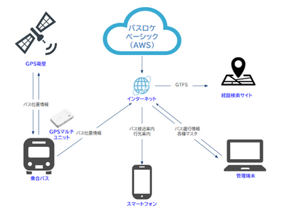 新たなバスロケーションシステム「バスロケベーシック」を開発