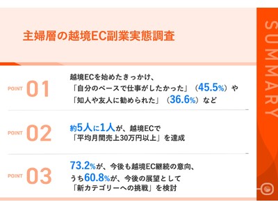 主婦セラーの「越境EC副業」、約5人に1人が「平均30万円以上」の月間売上を実現