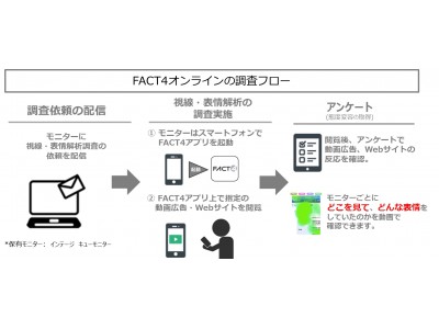 ウェブレッジ、インテージと視線・表情解析の「オンライン調査」をテスト提供開始