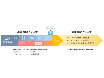 株式会社ウェブレッジ、博報堂アイ・スタジオと業務提携し、Webサイトの品質向上・長期安定運用を可能にする品質管理ソリューション『QC-ACTIVE』の提供を開始