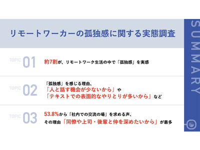 【20代リモートワーカーの悲嘆な叫び、リアルな心情を調査】約7割がリモート生活の中で「孤独感」を感じていることが明らかに