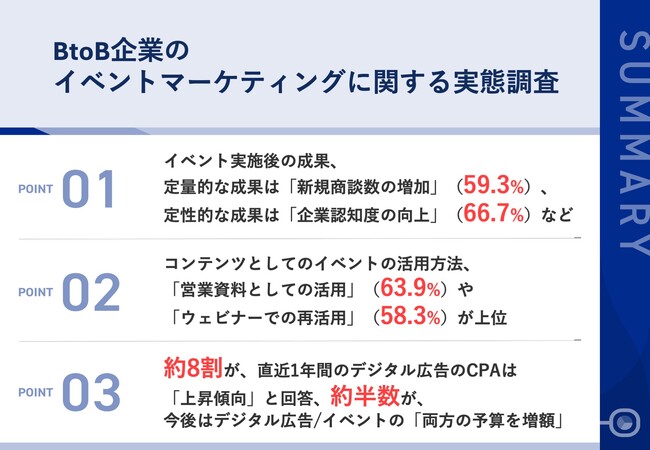 【経験者の実態が明らかに！BtoBマーケティングにおけるリアルカンファレンスの仕掛けの成果】大規模カンファレンスの実施後、59.3%が「新規商談数の増加」、約7割が「企業認知度の向上」を実現