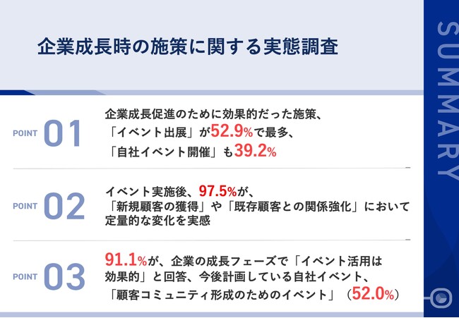 【企業成長の転換点】「イベント開催」が企業成長促進のきっかけに　91.1%が、企業の成長フェーズにおいて「イベント活用は効果的」と実感