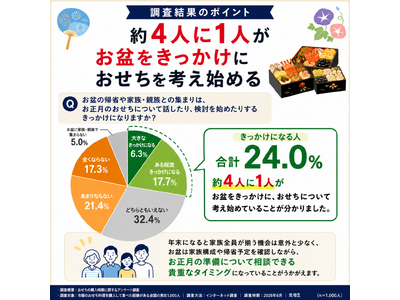 おせちは年末ではなく、お盆から。予約が遅れたことによる「後悔経験」から約4人に1人がお盆をきっかけにおせちを検討