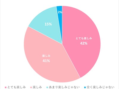 【2022年版】大学生のクリスマスの過ごし方に関する実態調査＜ガクセイ協賛＞