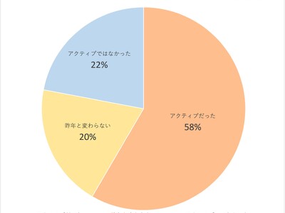 【2023年】夏休みの過ごし方に関する大学生（若者）の実態調査＜ガクセイ協賛＞