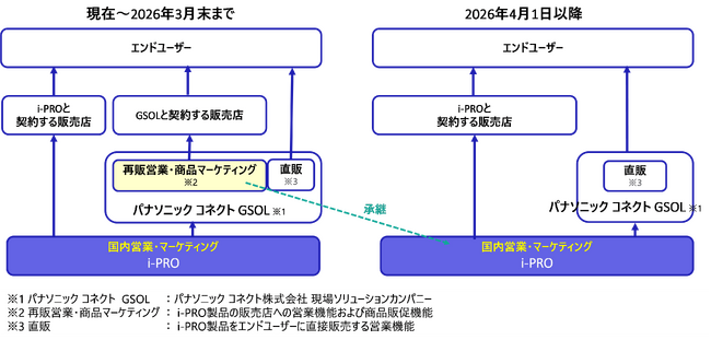 パナソニック コネクト株式会社のi-PRO製品 販売店向け販売・マーケティング機能を承継する契約を締結