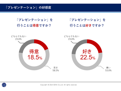 「プレゼン資料の作成」が苦手な人の割合は全体の39.5%