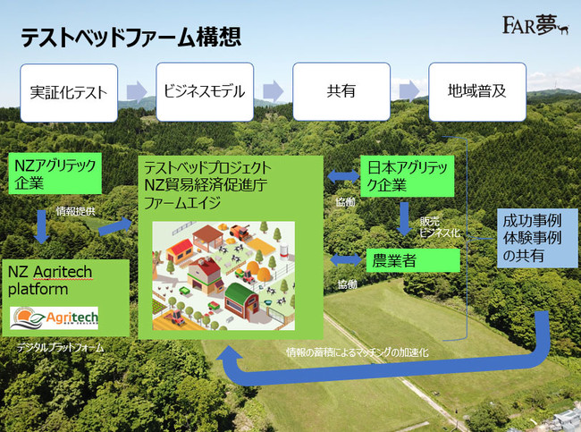 国内外のアグリテック企業との協業により自社農場から「日本の農業を変革」させるテストベッドファーム構想