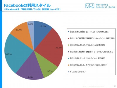 Facebook利用者のうち、「ヘビーユーザー」は1割強