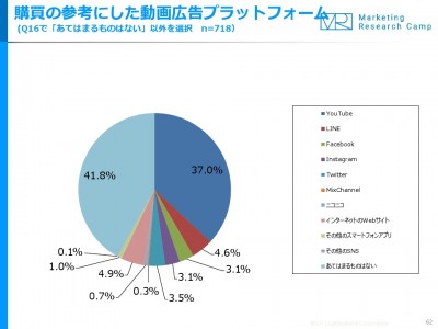 10月、最も購買行動影響を与えた「動画プラットフォーム」は？