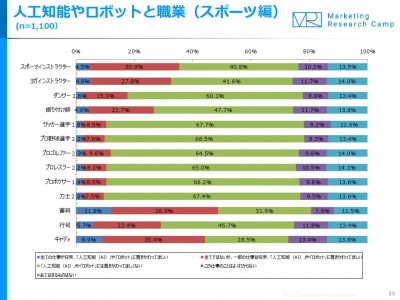 AIやロボットに置きかわってほしくないスポーツ選手は「プロ野球選手」