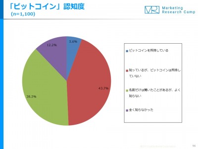 ビットコインの認知度は、男性が約6割、女性が約4割