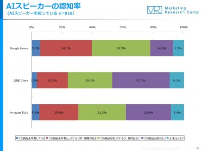 7割以上が、既に「AIスピーカー」を認知