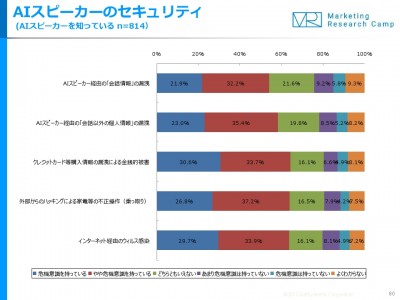 約6割が Aiスピーカー利用による 個人情報漏洩 に危機感 企業リリース 日刊工業新聞 電子版