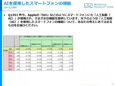 半数以上が、AIを活用した「スマホカメラの自動調整機能がほしい