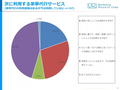 今は利用していないワーママの5割以上が、「再利用を検討中」