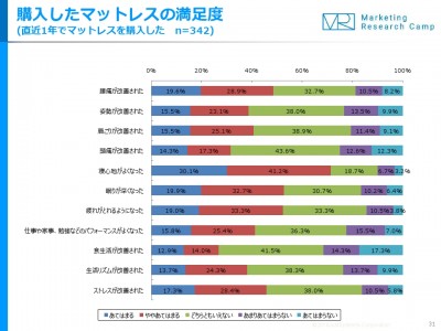 マットレス購入により、会社員の4割が「仕事のパフォーマンスが向上」