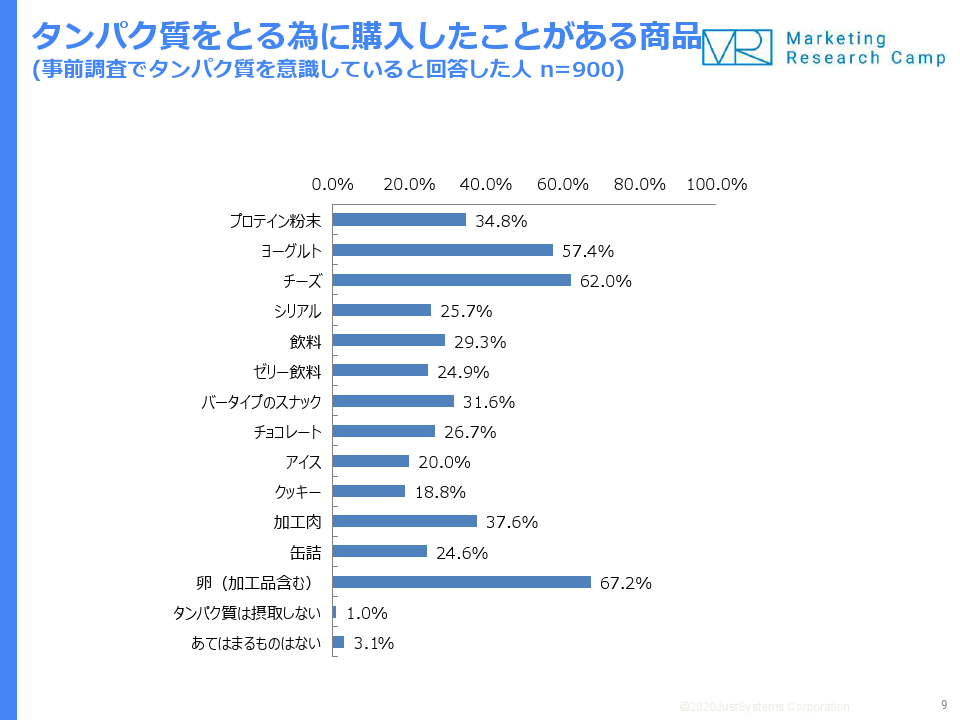 女性がタンパク質を意識する理由は、「美容」より「健康」