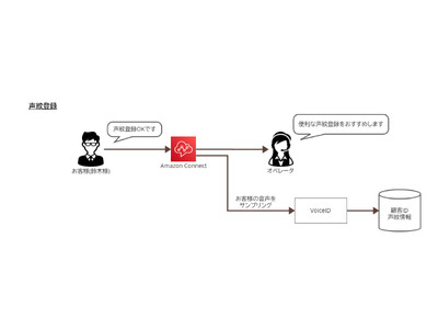 "声"で本人認証が可能！「Voice ID 認証機能」をリリース