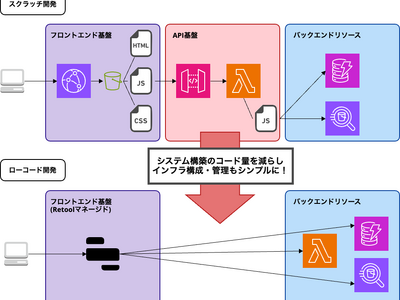 サーバーワークス、ローコード開発の導入・運用支援サービスを開始！