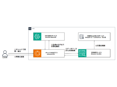 サーバーワークス、セキュリティ・ガバナンス要件を満たした生成AIの活用サポート「生成AI活用 on AWS」を提供開始！