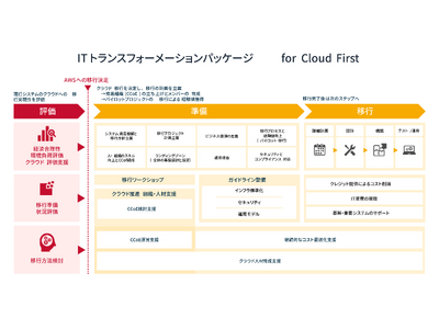 サーバーワークス、オンプレミスからクラウドへの移行を総合的に支援する「クラウドシェルパ」のサービスを拡張