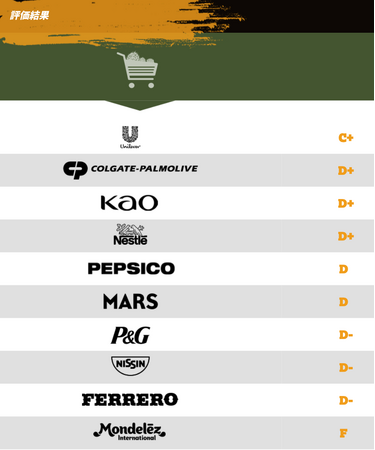 RAN「森林＆人権方針ランキング2025」発表