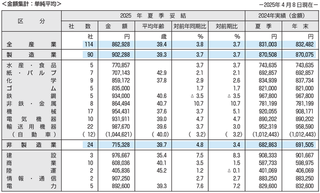 東証プライム上場企業の2025年夏季賞与・一時金（ボーナス）の妥結水準調査