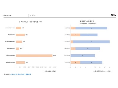 ～喫煙者と非喫煙者が共存できる社会の実現に向けて～　大阪市内の喫煙所充足数及びたばこのポイ捨て状況に関する調査