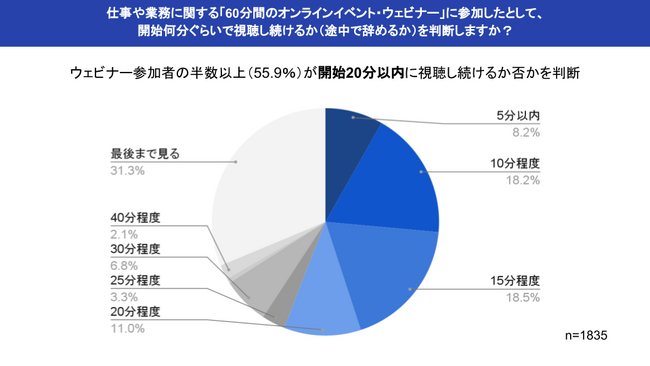 【調査結果】ウェビナー開始20分以内に対象者の半数以上が視聴継続するかを判断