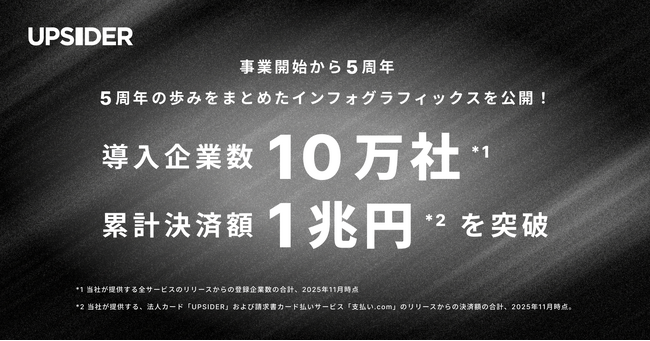 UPSIDER、事業開始から5周年。導入企業数10万社、累計決済額1兆円を突破