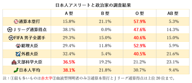 O型は首相が多く 球技も得意 などを統計データで実証 マピオンニュース