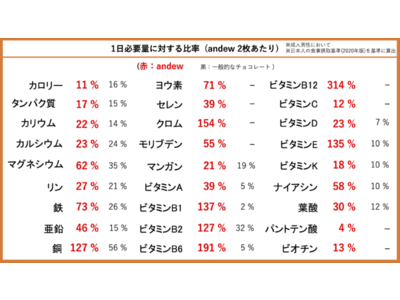 【大切なあの人に健康を】ボディメンテナンス専門店のco-nectと世界一やさしいチョコレート「andew」がバレンタインコラボを開催