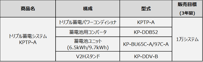 ライフスタイルに合わせたシステム拡張が可能、新たなトリプル蓄電システム「KPTPシリーズ」の発売について