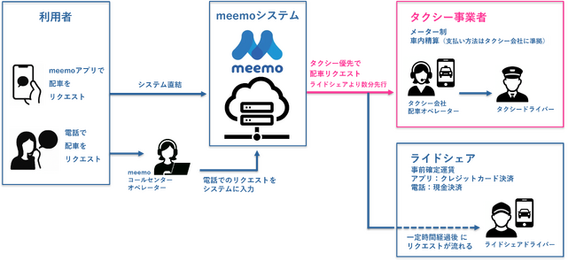 公共ライドシェアサービス「meemo（ミーモ）」、新機能「タクシー優先配車機能」を提供開始
