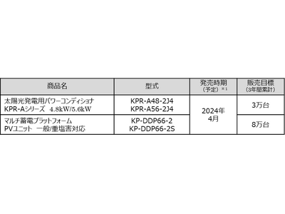 太陽光パネルの高出力化に対応する住宅向けパワーコンディショナのラインナップ追加について