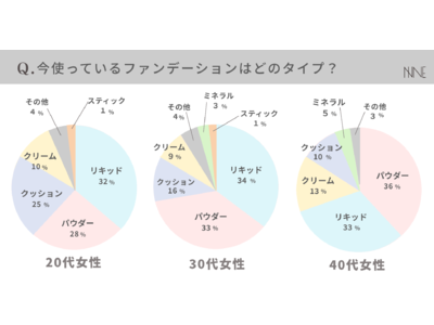 【コスメ調査】コロナ禍を経て女性のベースメイクが変わった？ マスクにつかない、スキンケアできるファンデーションは今やスタンダード！ 「NNE ファンデーション」でメイク中も地肌を美しく