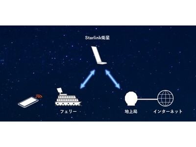 【東京九州フェリー】Starlinkの高速通信をはまゆうで提供「フェリーWi-Fi」有料サービス開始